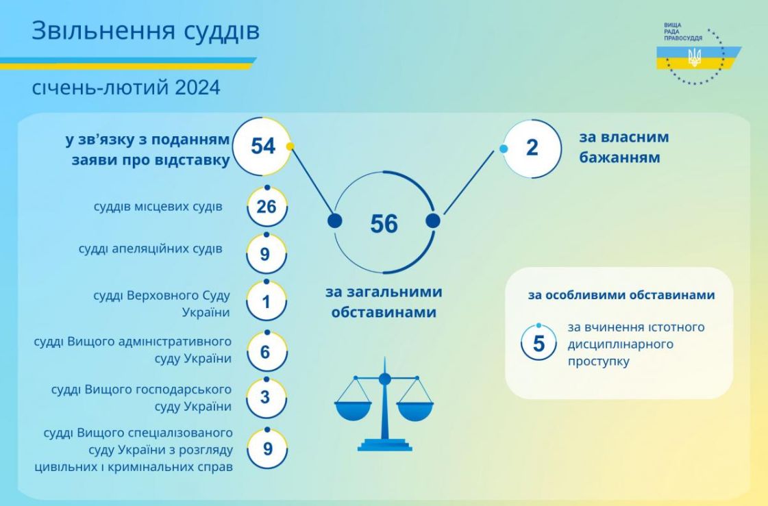 За два місяці 2024 року було звільнено 61 суддю — ВРП / Суд інфо ...